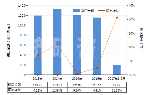 2013-2017年2月中國其他醚醇及其衍生物(包括其鹵化、磺化、硝化或亞硝化衍生物)(HS29094990)進口總額及增速統(tǒng)計